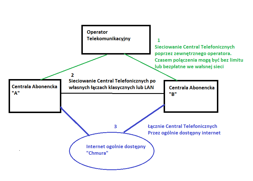 Sieciowanie central 02